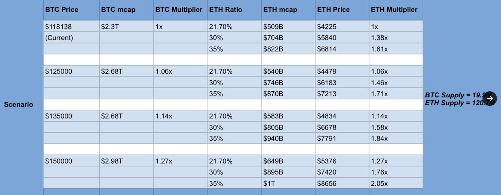 Ether May Approach $8,656 If Bitcoin Reaches $150,000, Analysts Suggest