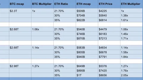 Ether May Approach $8,656 If Bitcoin Reaches $150,000, Analysts Suggest