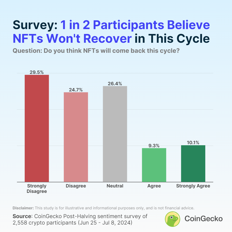 Only 19% of crypto investors expect an NFT comeback this cycle: CoinGecko image 1