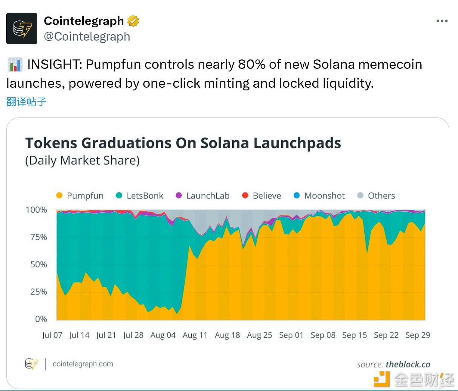 Pumpfun 控制近 80%Solana链上新meme币发行