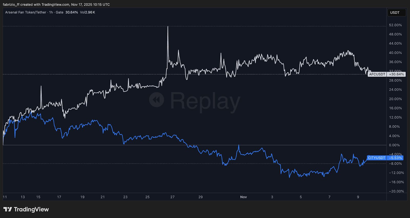Pricing Belief: $AFC and the Emergence of Prediction Dynamics in Fan Tokens image 8
