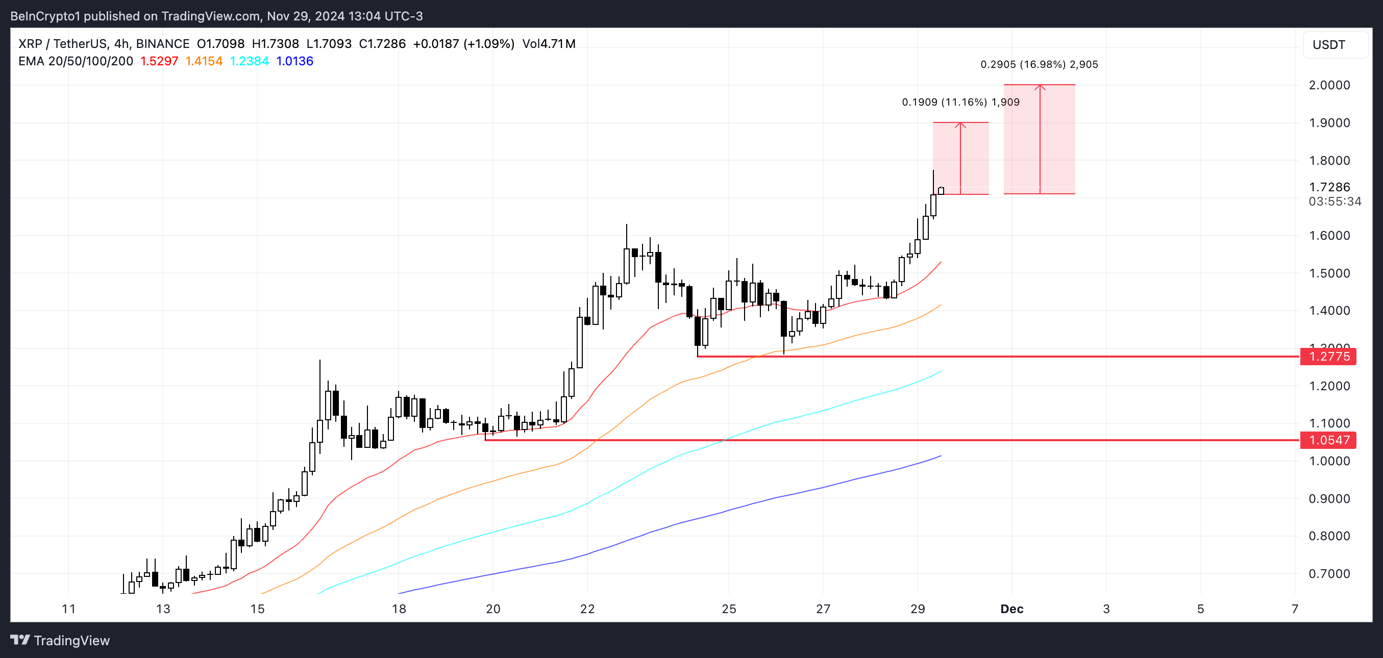 Сможет ли цена Ripple (XRP) достичь $2 image 2