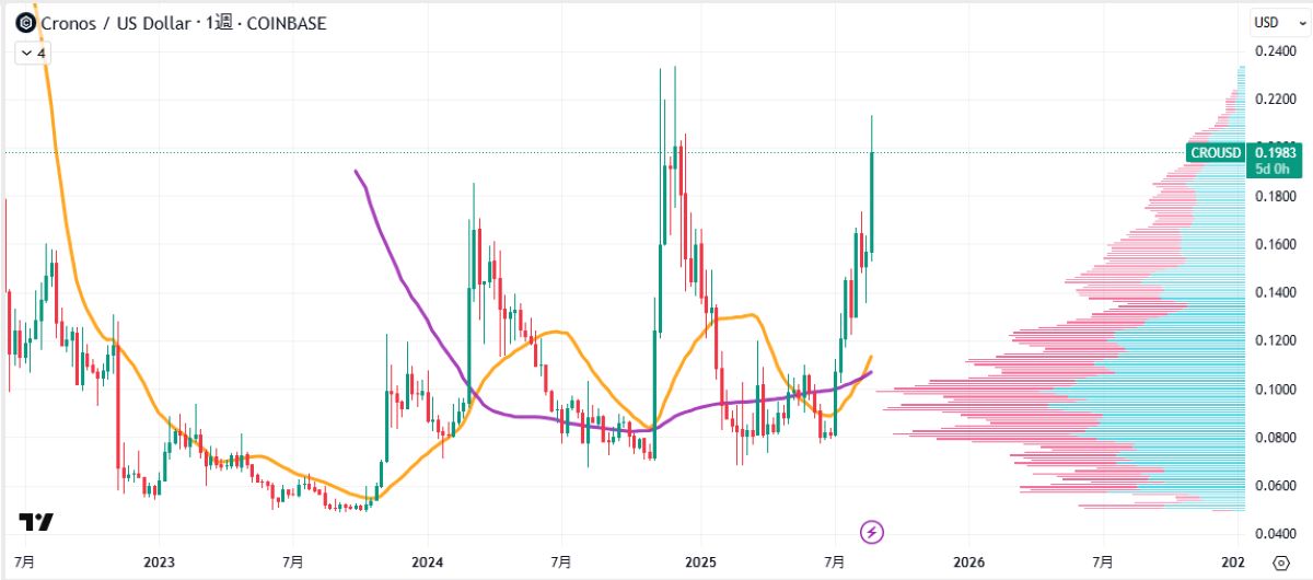 CROが前日比30%急伸|トランプ・メディア提携で強気ムード image 1