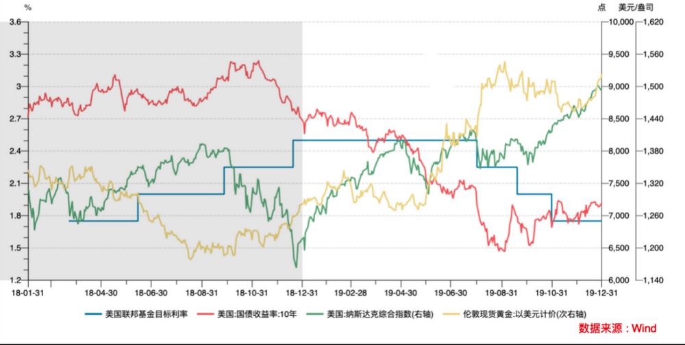 Cycle Trading: 降息落地后的资产价格变化 image 19