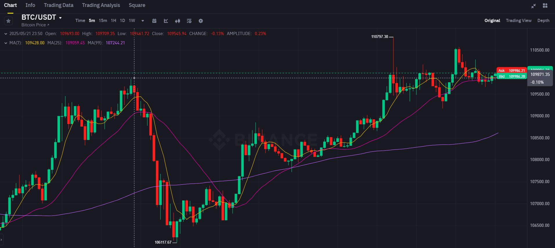 Strategy's Bitcoin bet sees over $23B in gains as BTC tops record $110K image 0