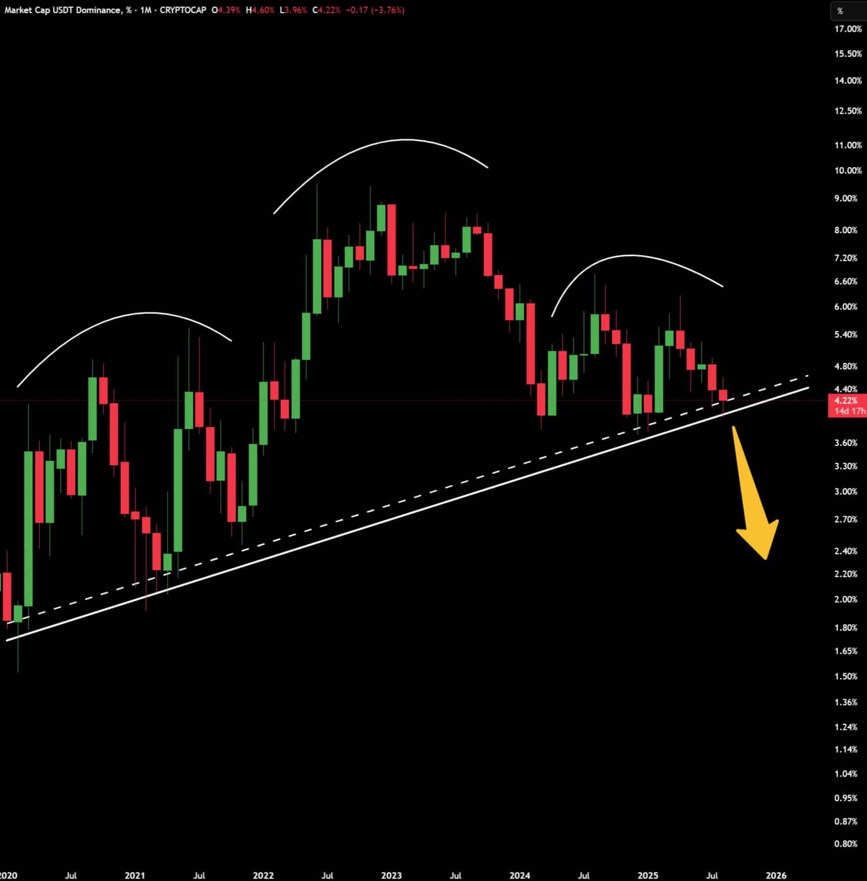Stablecoin Growth on Ethereum May Indicate Potential for Upcoming Altcoin Season image 2