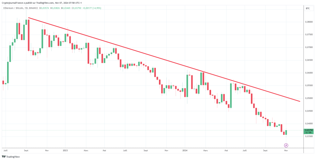 L’Ethereum s’envole de 20% et surperforme le Bitcoin face à la victoire de Trump : Retour en force de l’ETH ? image 3