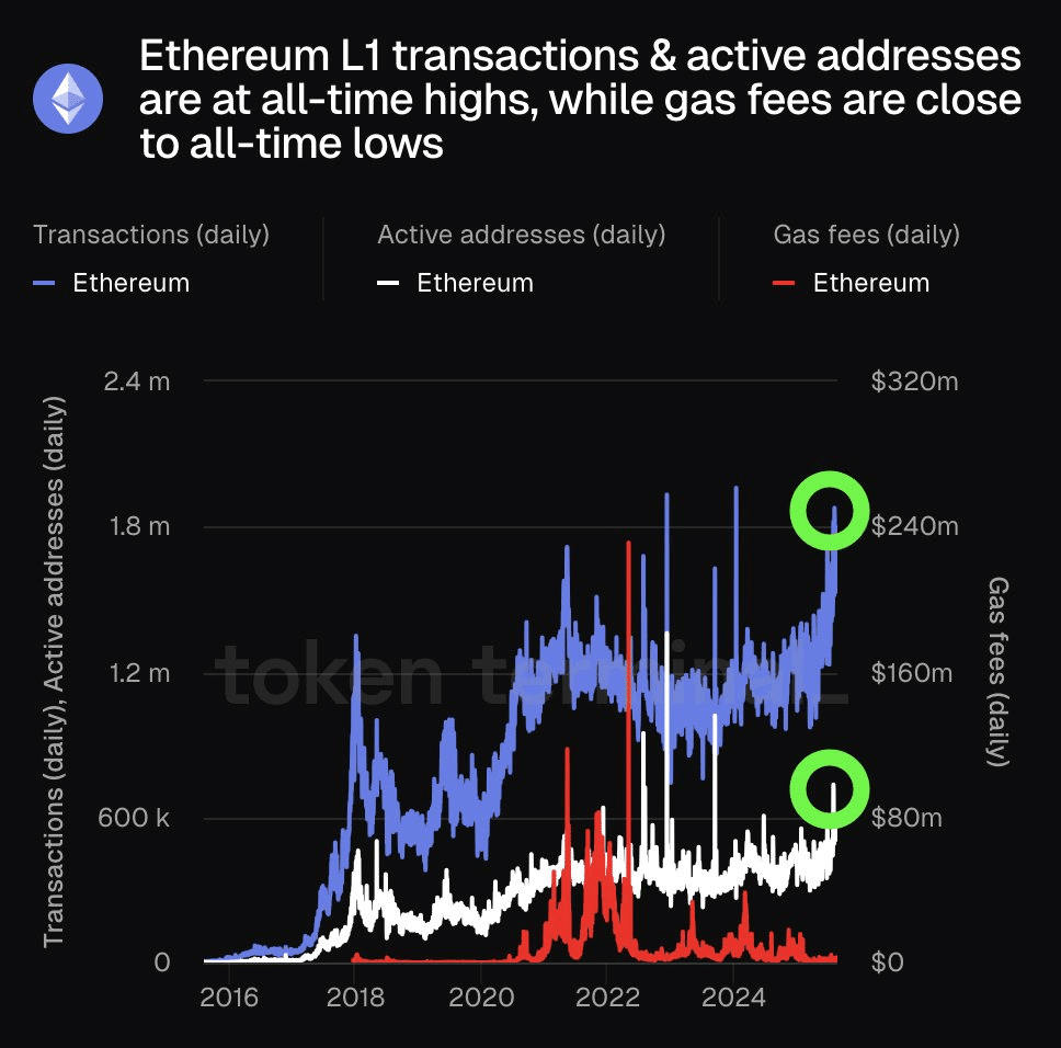 إثيريوم تخطف الأضواء بارتفاعها: ما الذي يغذيها؟ image 0