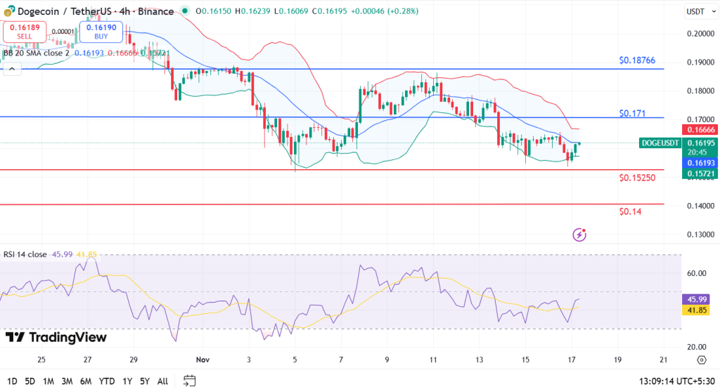 Dogecoin narxi yangi pastliklarga tushdi, buqalar tez orada $0.171 darajasini qayta tiklay oladimi?