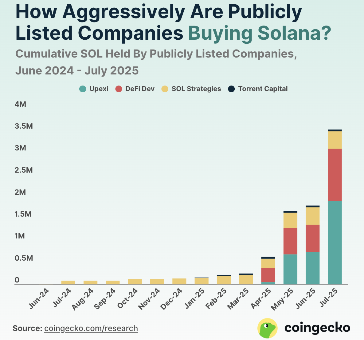 Growing Interest in Solana Treasuries: Early Investors May Benefit from Potential Price Recovery image 0