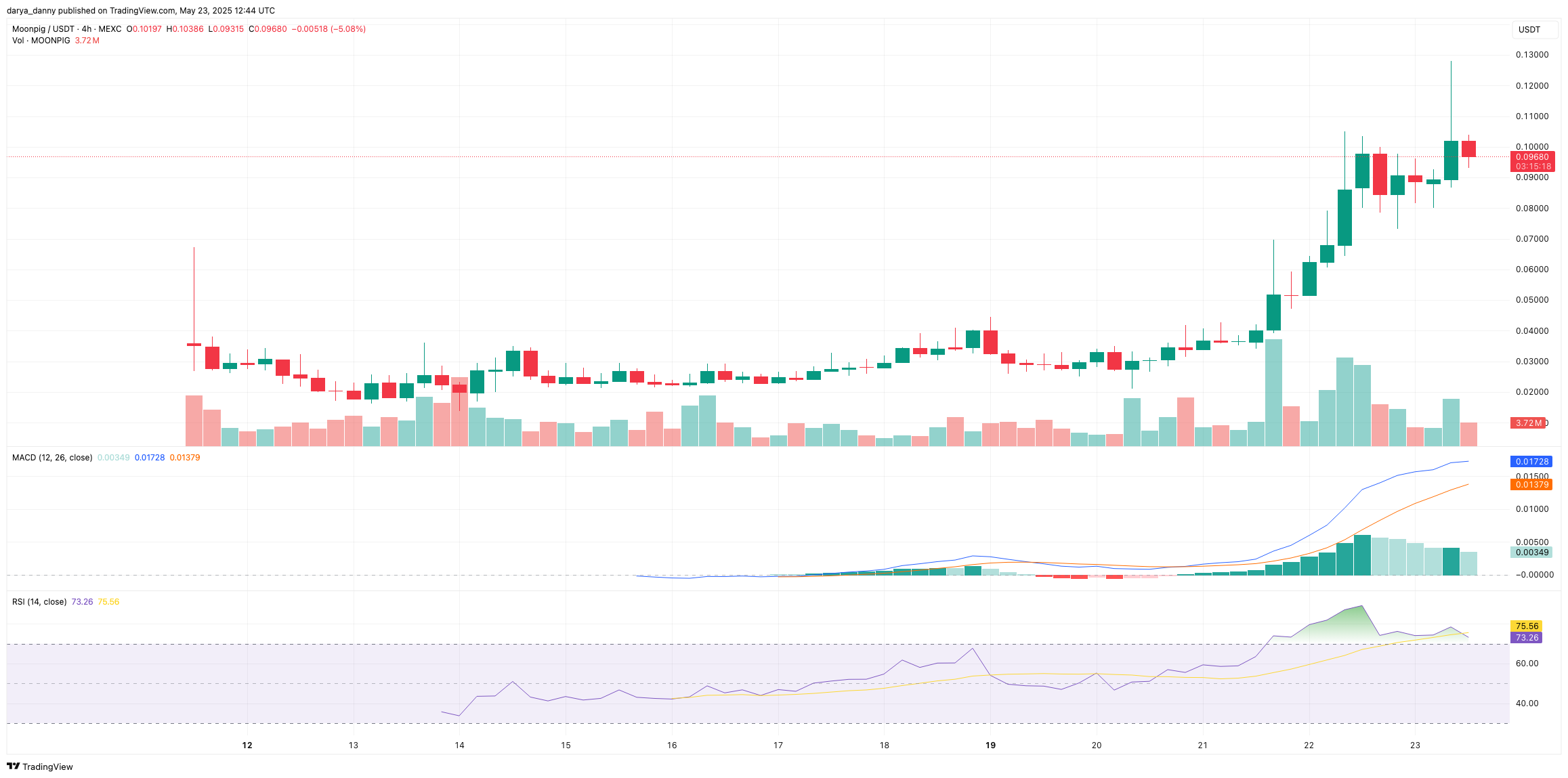 $1.1B Hyperliquid perps whale’s memecoin bet MOONPIG lands Poloniex listing image 0