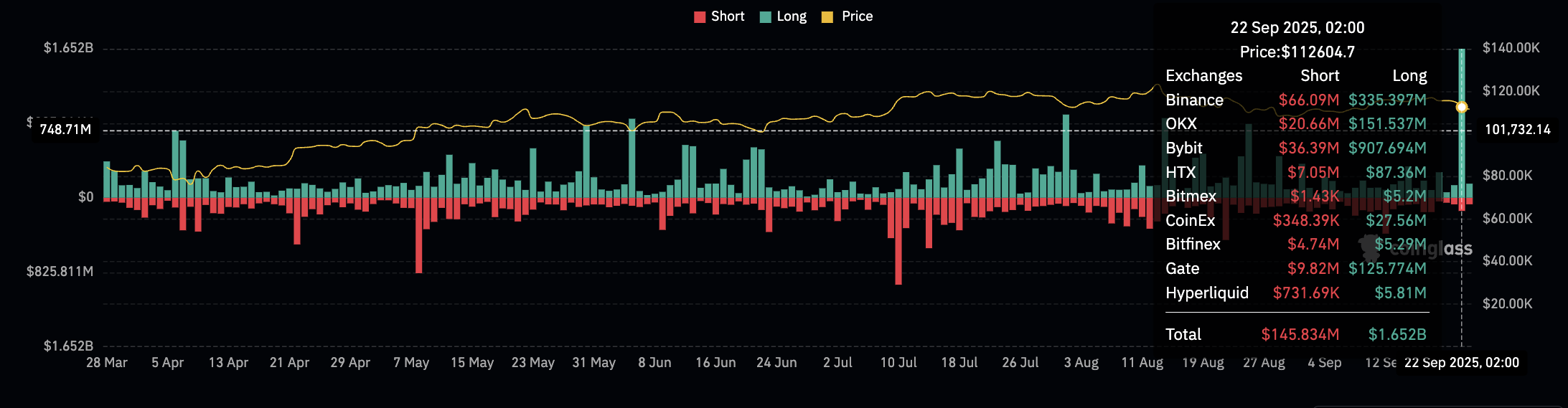 ‘Digital gold’ thesis difficult to prove as real thing soars, Bitcoin stalls image 0