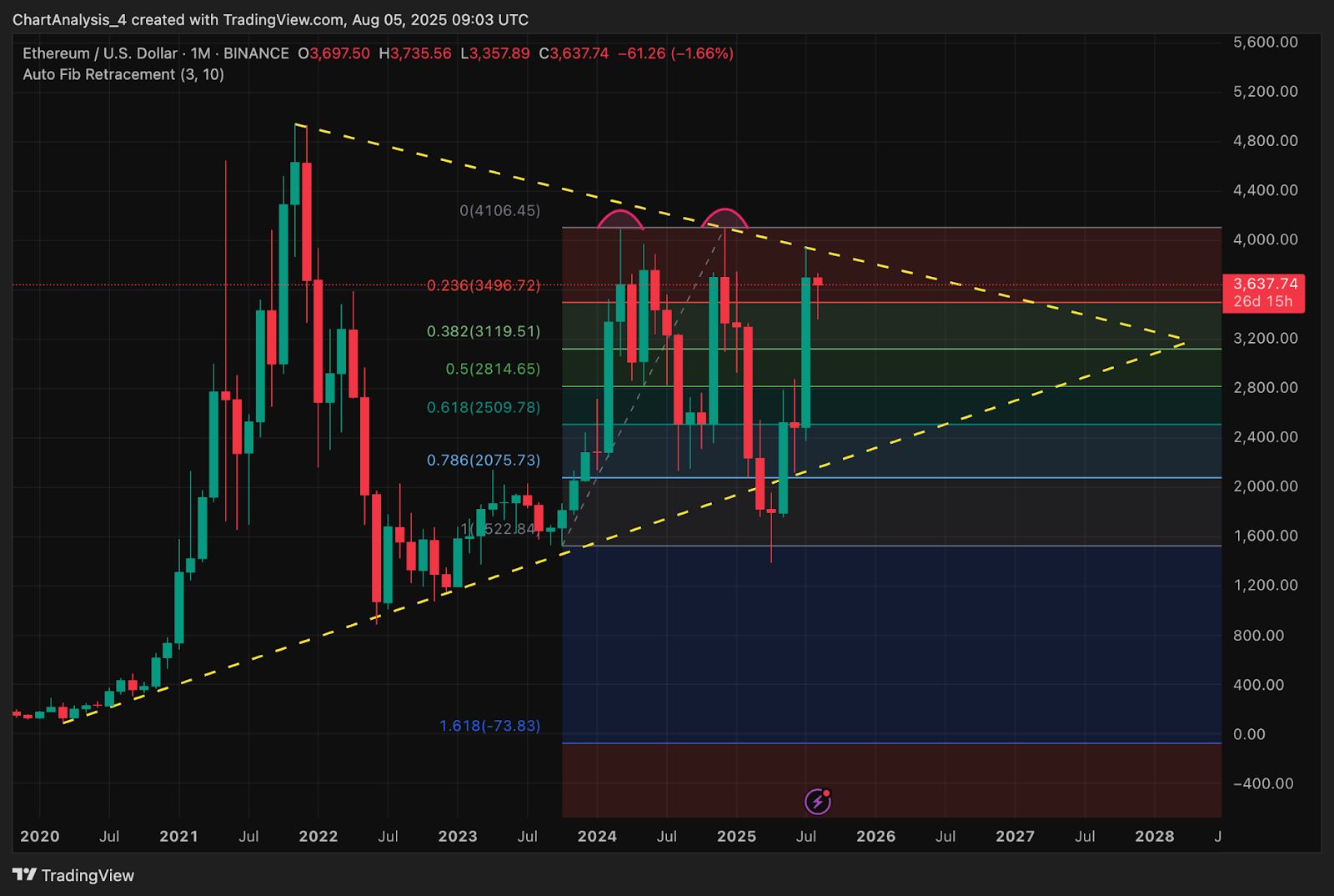 Ethereum (ETH) Price Prediction for August 6 image 4