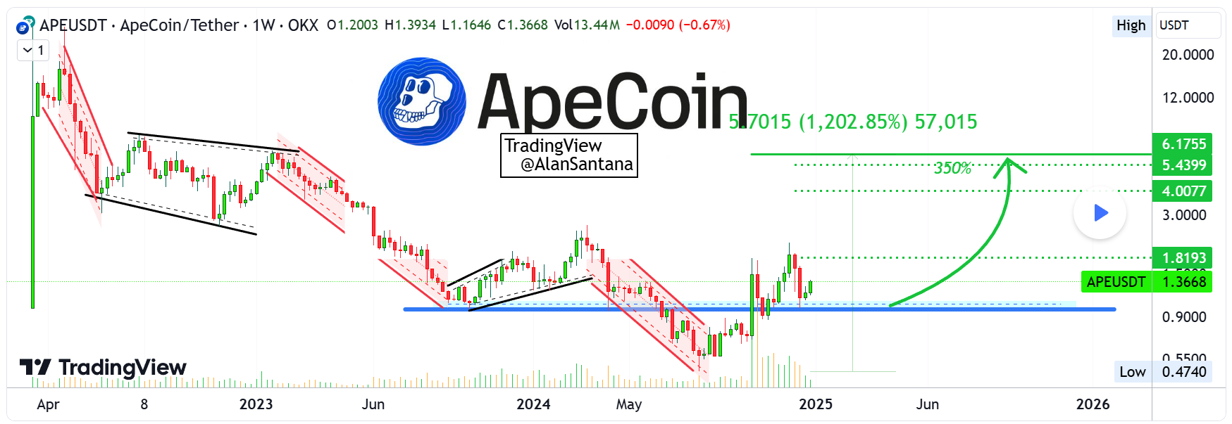 Krypto-Analyst sieht 1.200 Prozent Steigerungspotenzial bei Apecoin image 0