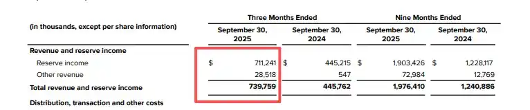 Circle, đồng stablecoin đầu tiên lên sàn, đang nhanh chóng quay trở lại mức giá mở cửa. Thị trường đang lo lắng điều gì? image 3