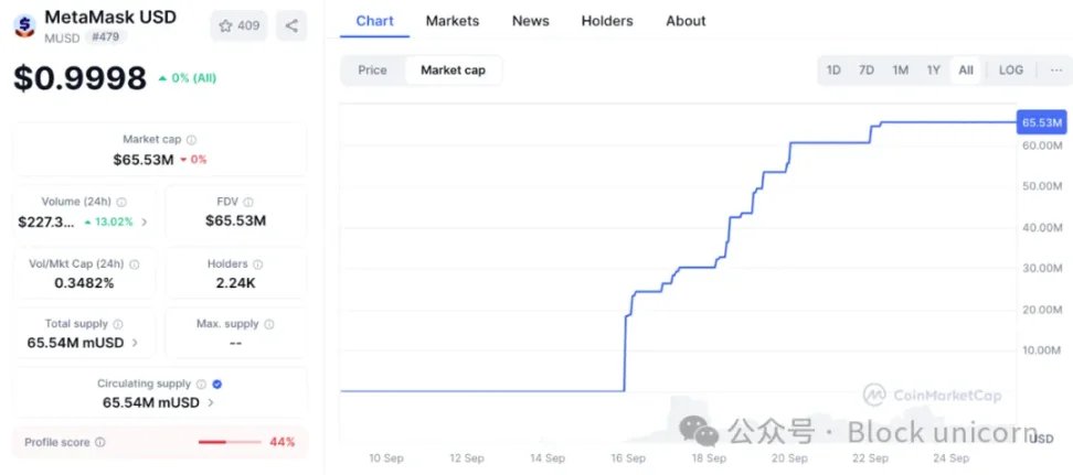 MetaMask 的 mUSD：用億級用戶撬動穩定幣市場的野心之作 image 0