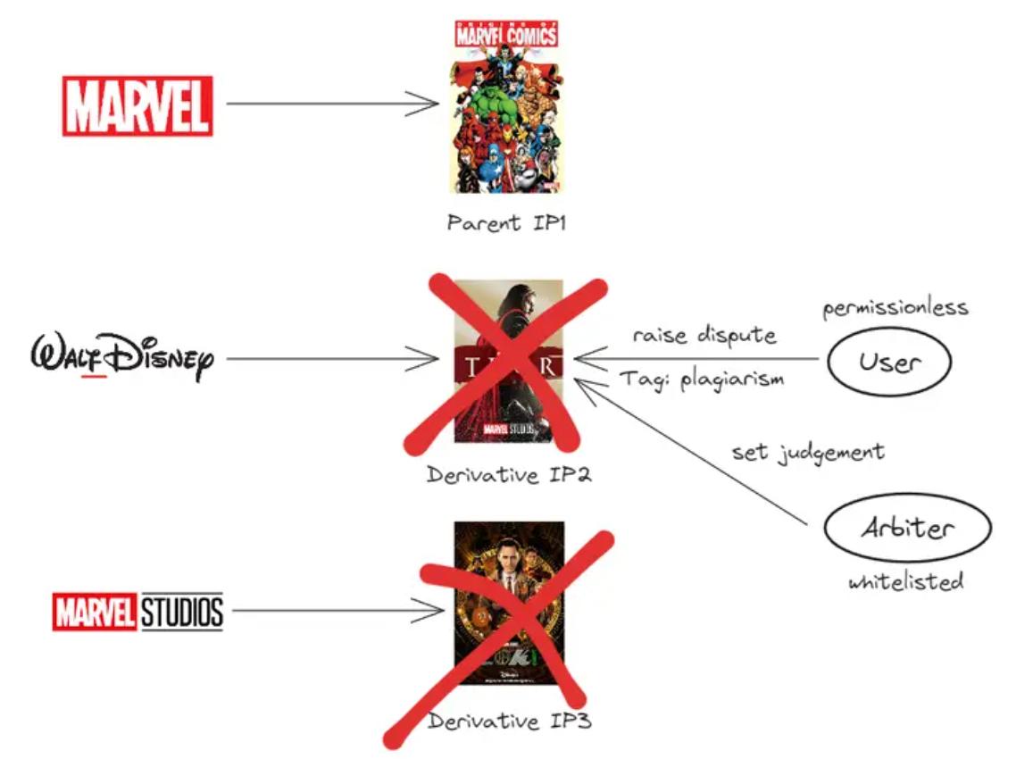 解读 Story Protocol：IP 与区块链的潜力与障碍 image 4