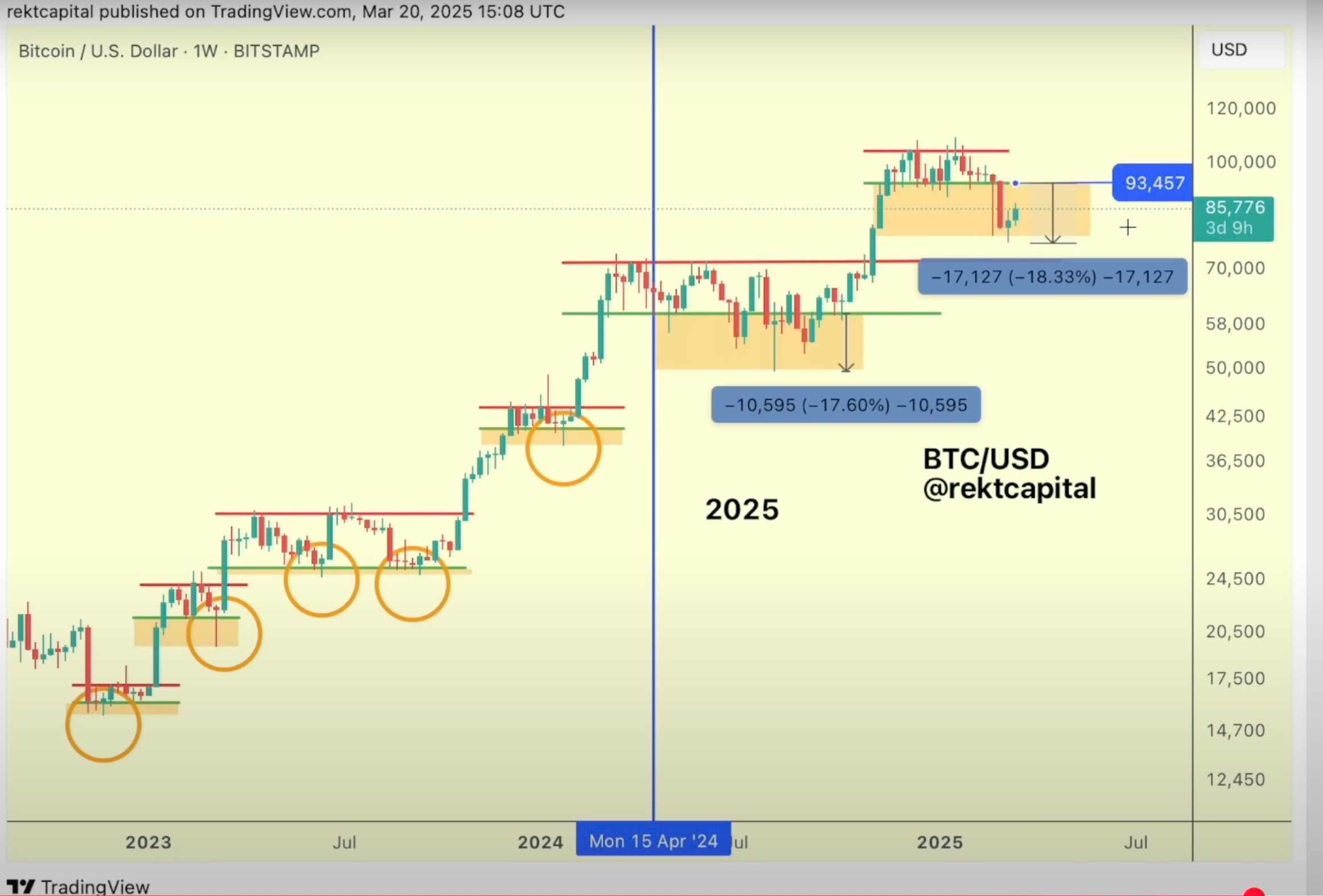 Bitcoin Correction to $76,000 Likely a Downside Deviation, According to Crypto Analyst – Here’s Why