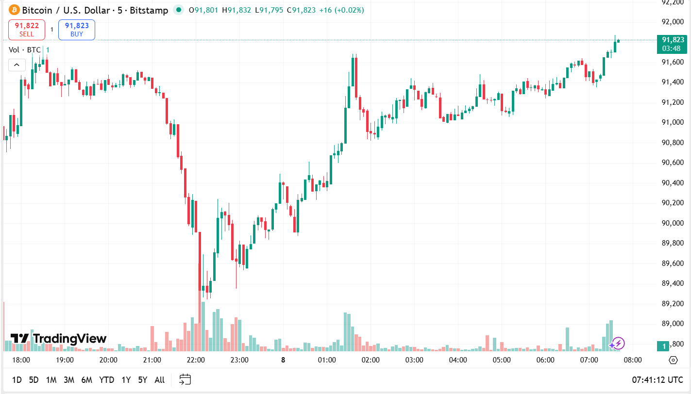 Президент, дружественный к биткоину? Да, стратегия, ориентированная на криптовалюту? Ещё нет