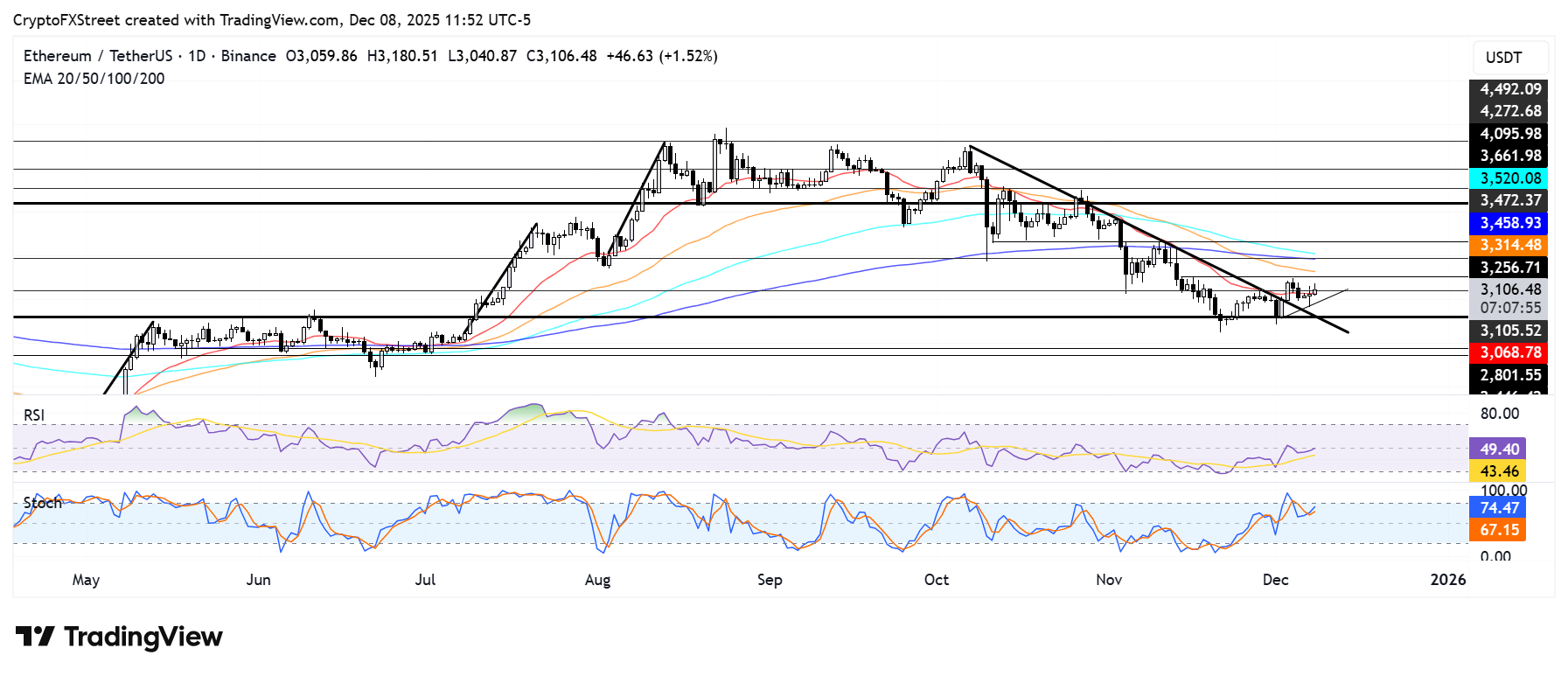 Pronóstico de Ethereum: ETH opera sobre 3.100$ a medida que las principales ballenas amplían la presión de compra