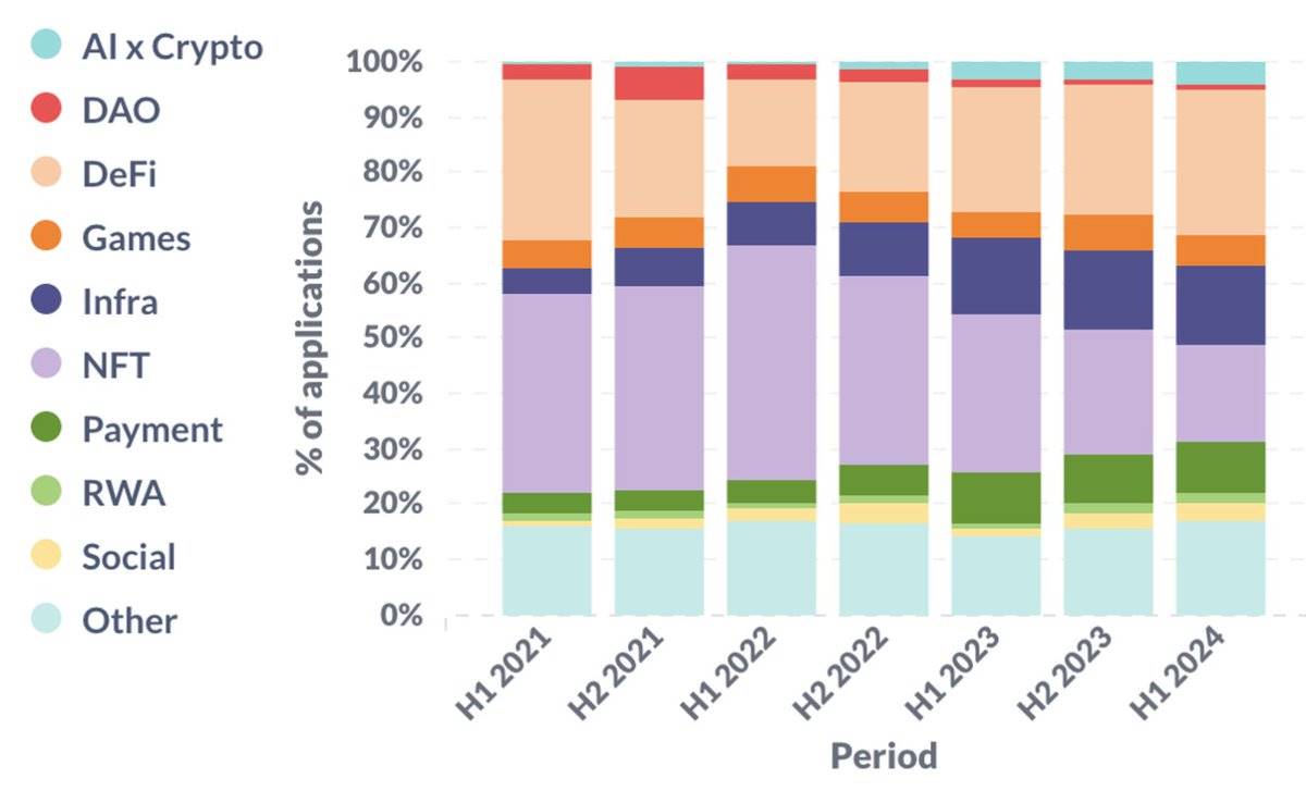 Analysis of industry trends in the first half of 2024: Ethereum still dominates, and Asian and African startups hit a new high image 4