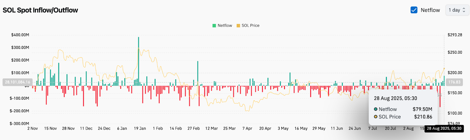 Prévision du prix Solana (SOL) : SOL peut-il casser 218 $ et se rapprocher de 250 $ ? image 7