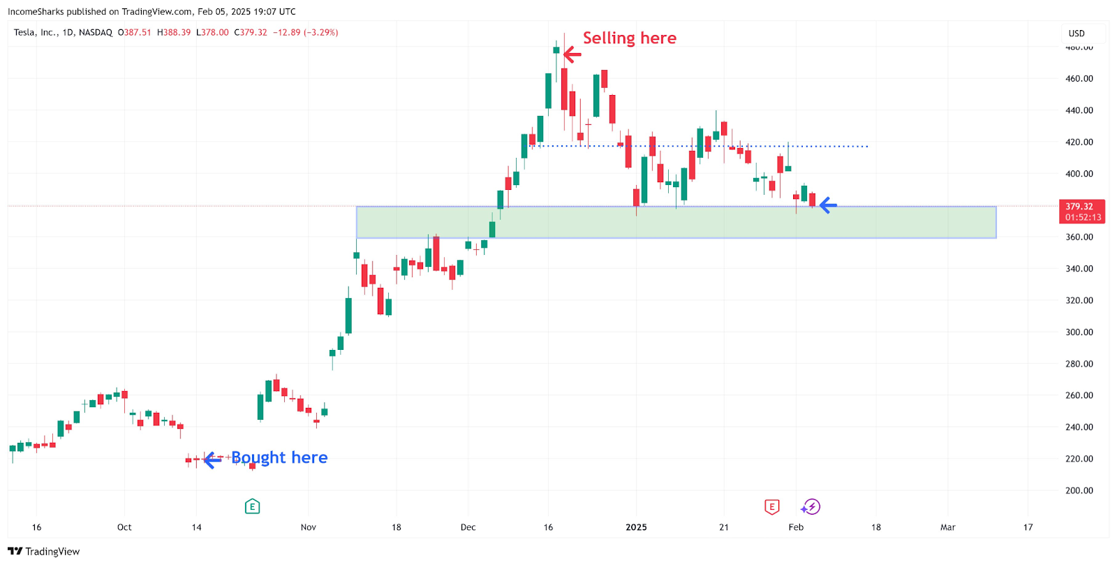 Tesla Stock Hits Support Zone Amid Market Fluctuations image 0