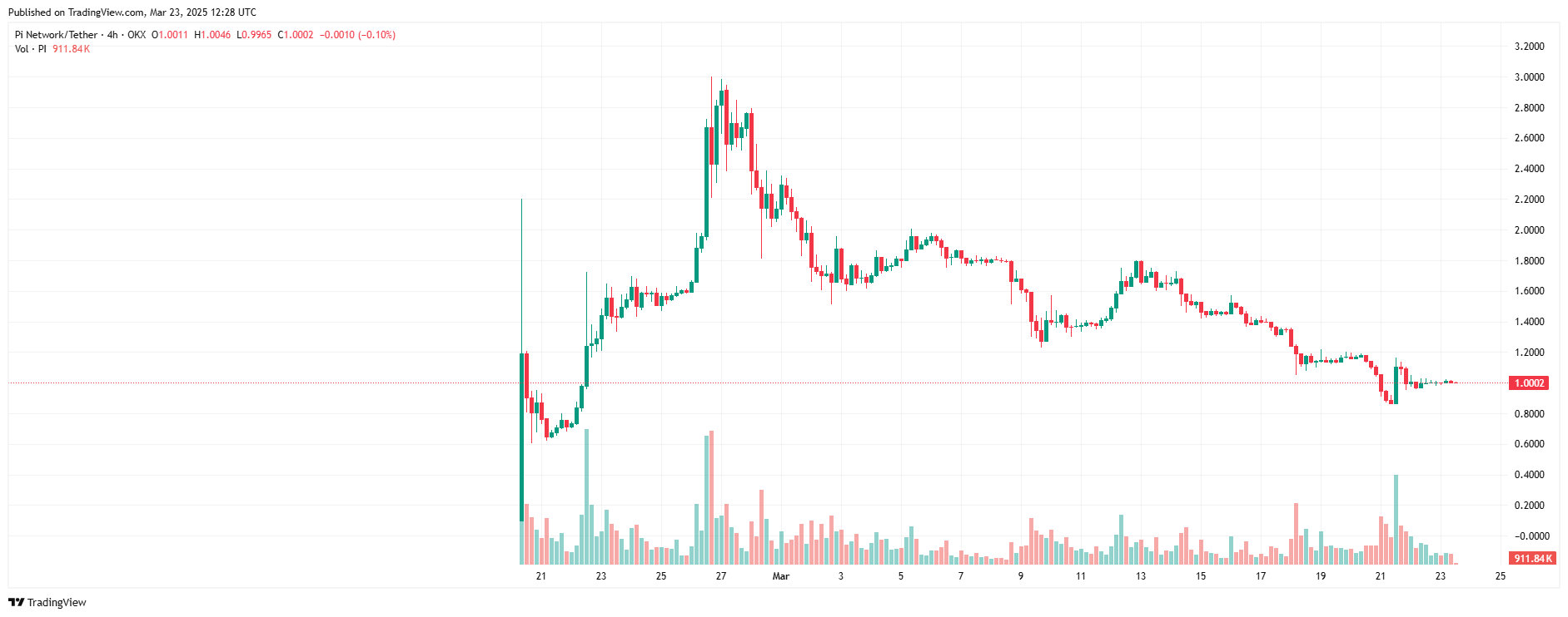 Tại sao Pi Network (PI) đang gặp khó khăn trong việc được niêm yết trên các sàn giao dịch lớn image 0