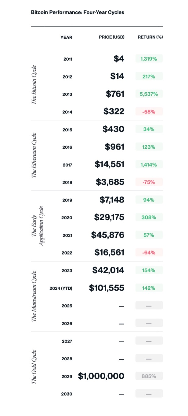 Bitwise の 2025 年の予測トップ 10: ビットコインは 20 万ドルを突破し、仮想通貨は黄金時代に入る image 8