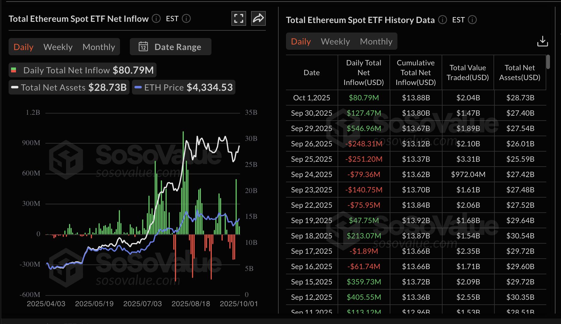 Cripto Hoy: Bitcoin, Ethereum, XRP amplían ganancias a medida que la demanda de ETFs se dispara image 1