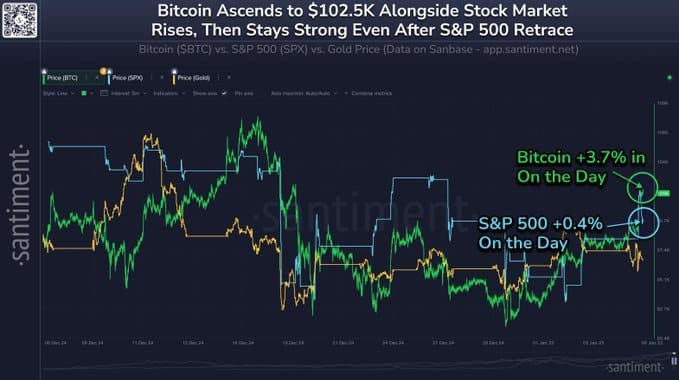 Bitcoin Meroket, Lepas dari S&P 500 – Support Kuat dan Level Resistensi Minimal (9/1/25) image 0