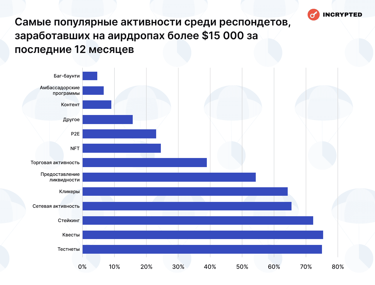 Сколько читатели Incrypted заработали на аирдропах — результаты опроса image 38