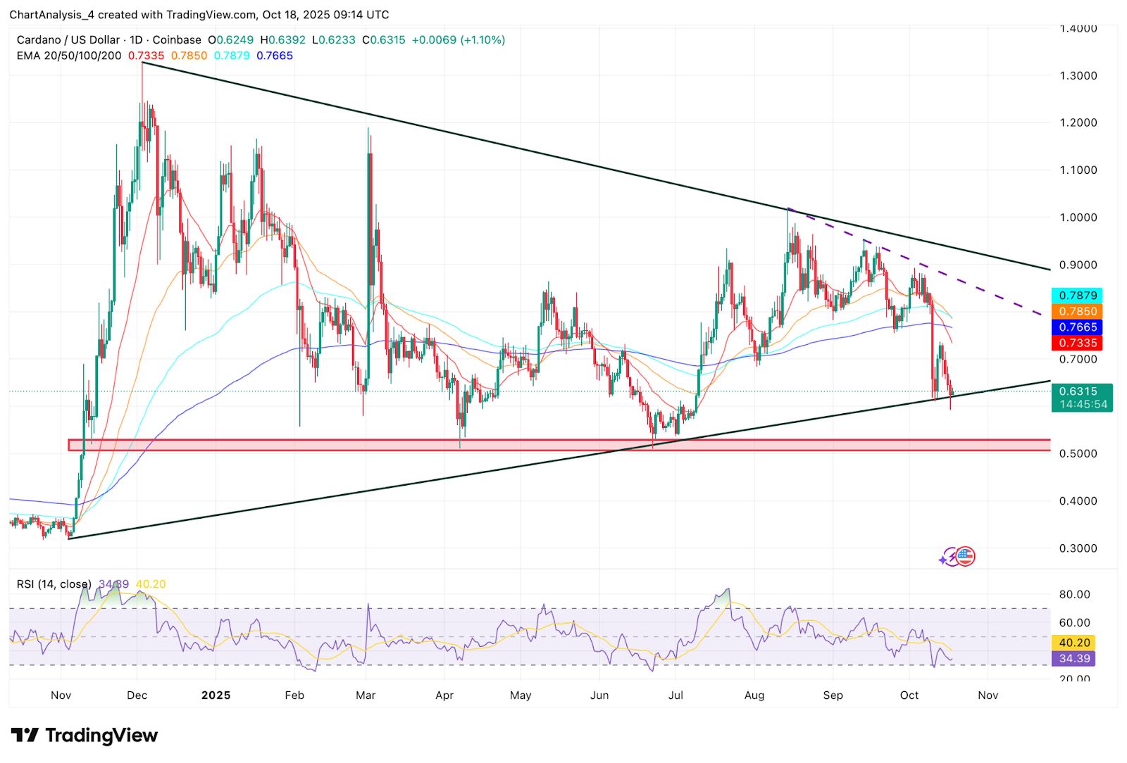 Cardano-Preisvorhersage: Die Unterstützung von 0,63 $ hält, da Hoskinson das Ethereum-Rivalen-Tag ablehnt