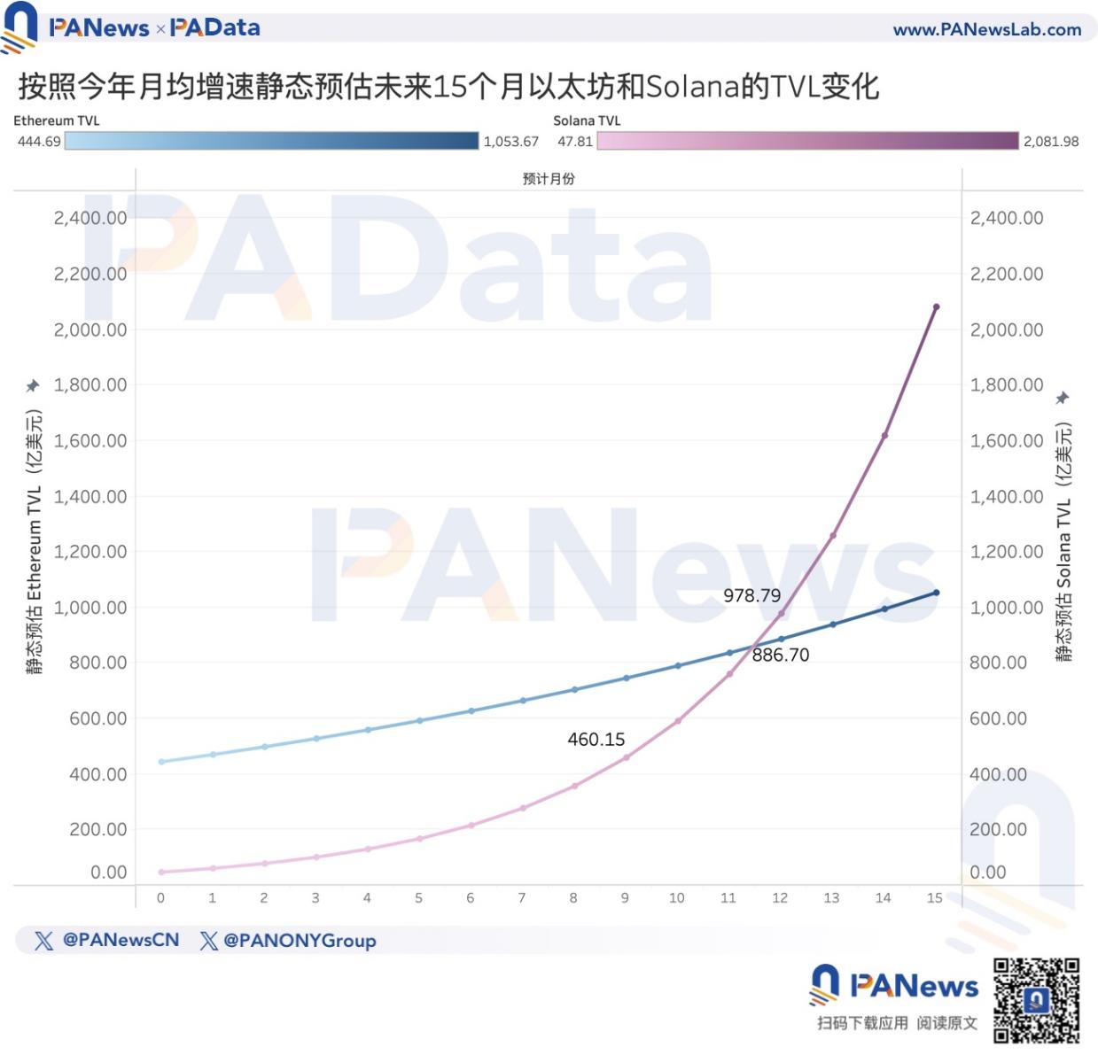 以太坊转PoS两周年，数据解读ETH价格不振的深层原因 image 9