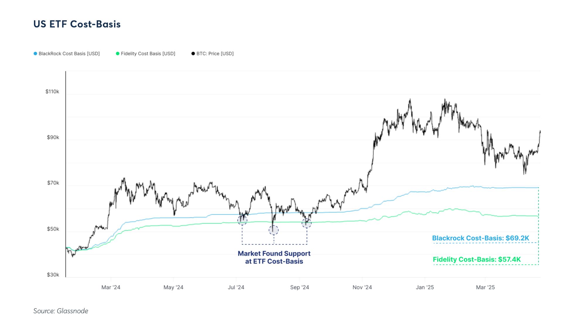 CME + Glassnode: Bitcoin Insight and Market Trends H1 2025 image 2