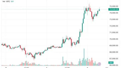 Bitcoin mencapai rekor tertinggi baru setelah kemenangan presiden Trump