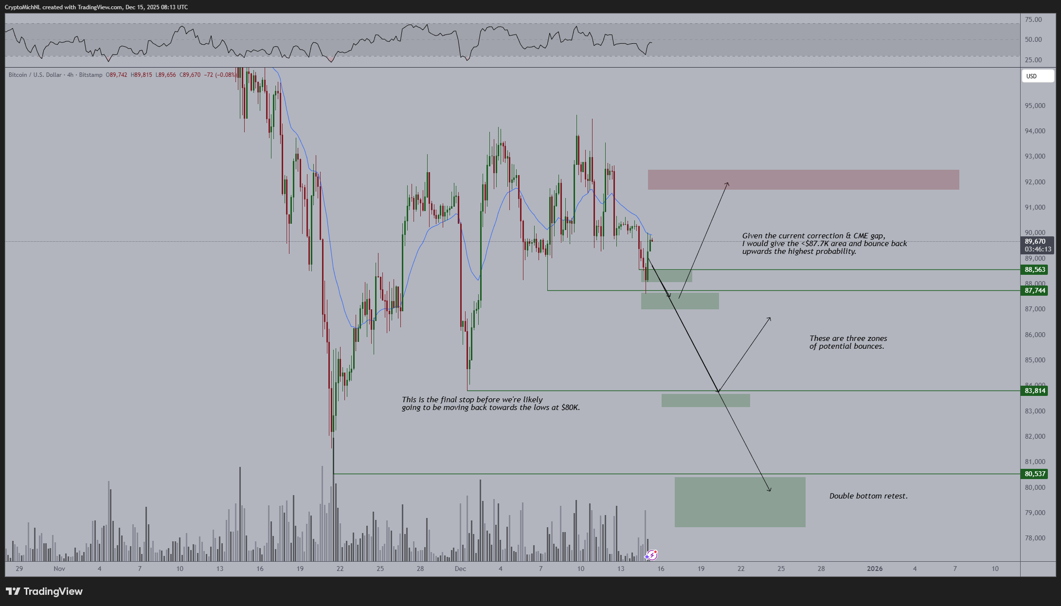 Bears take over below $90K? 5 things to know in Bitcoin this week image 3