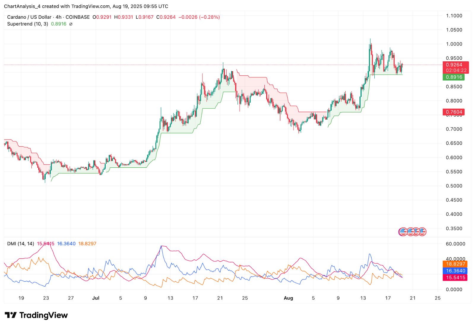 Prediksi Harga Cardano (ADA) untuk 20 Agustus image 7