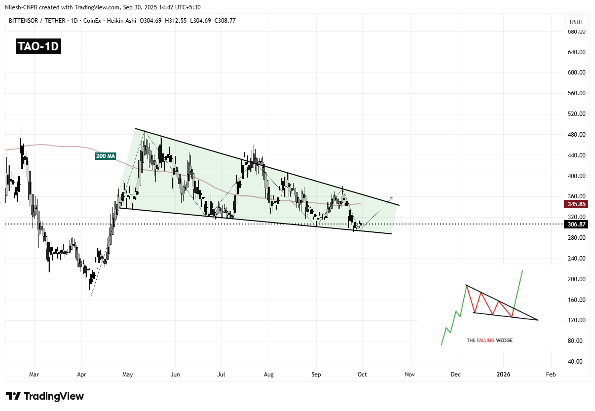 Bittensor (TAO) Menahan Dukungan Kunci – Apakah Pola Ini Dapat Memicu Breakout ke Atas? image 1