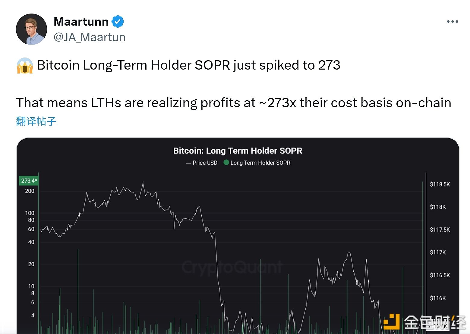 比特币长期持有者正在兑现的利润约为其成本基础的273倍