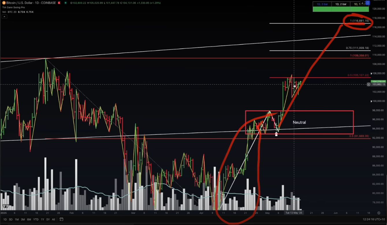 Bitcoin Cycle Peak Coming Next Year, Says Crypto Analyst Jason Pizzino – Here Are His Targets image 1