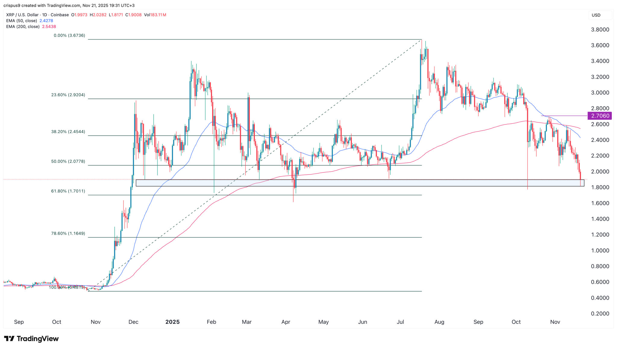 XRP-Kurs erreicht entscheidende Unterstützung, während ETFs sich einem 500-Millionen-Dollar-Meilenstein nähern image 1