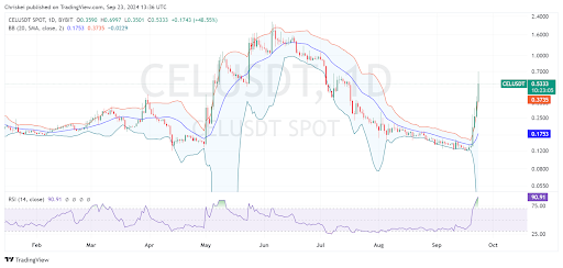 CelsiusトークンCELが62%急騰、新たな関心を示唆 image 1