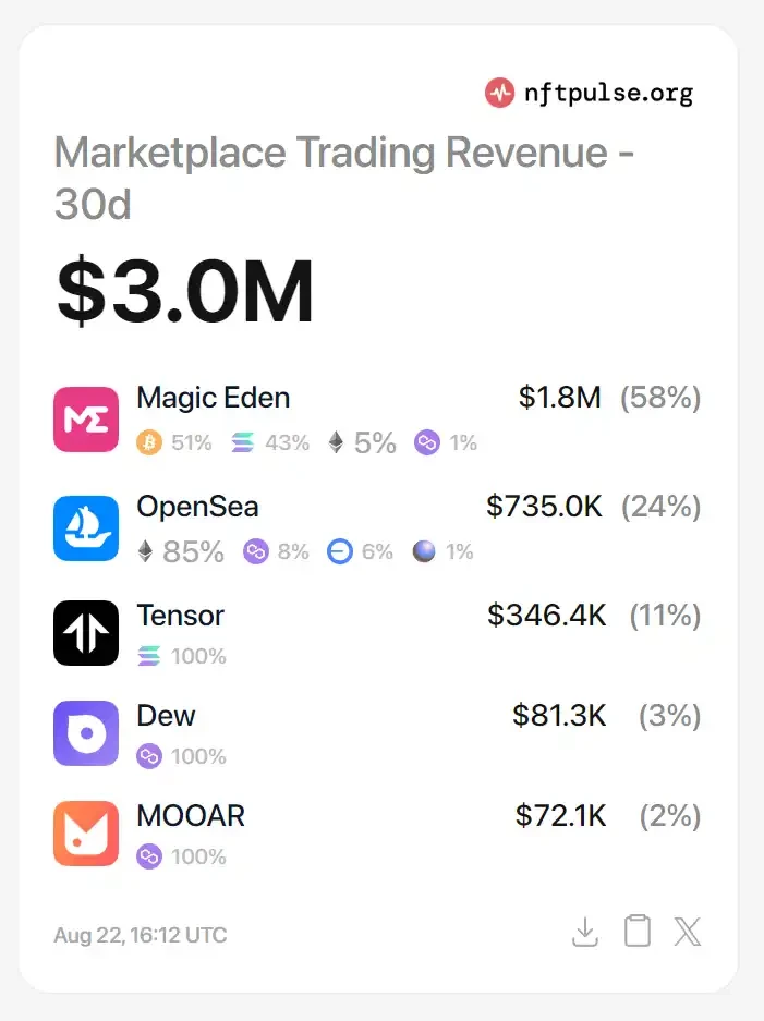 Magic Eden官宣发币，$ME价值几何？ image 6