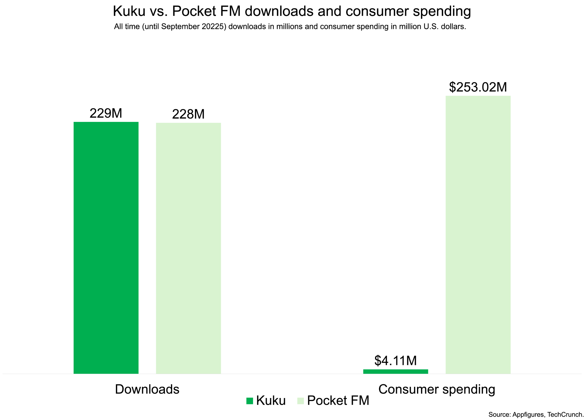 India’s Kuku secures $85 million amid escalating competition in the mobile content space