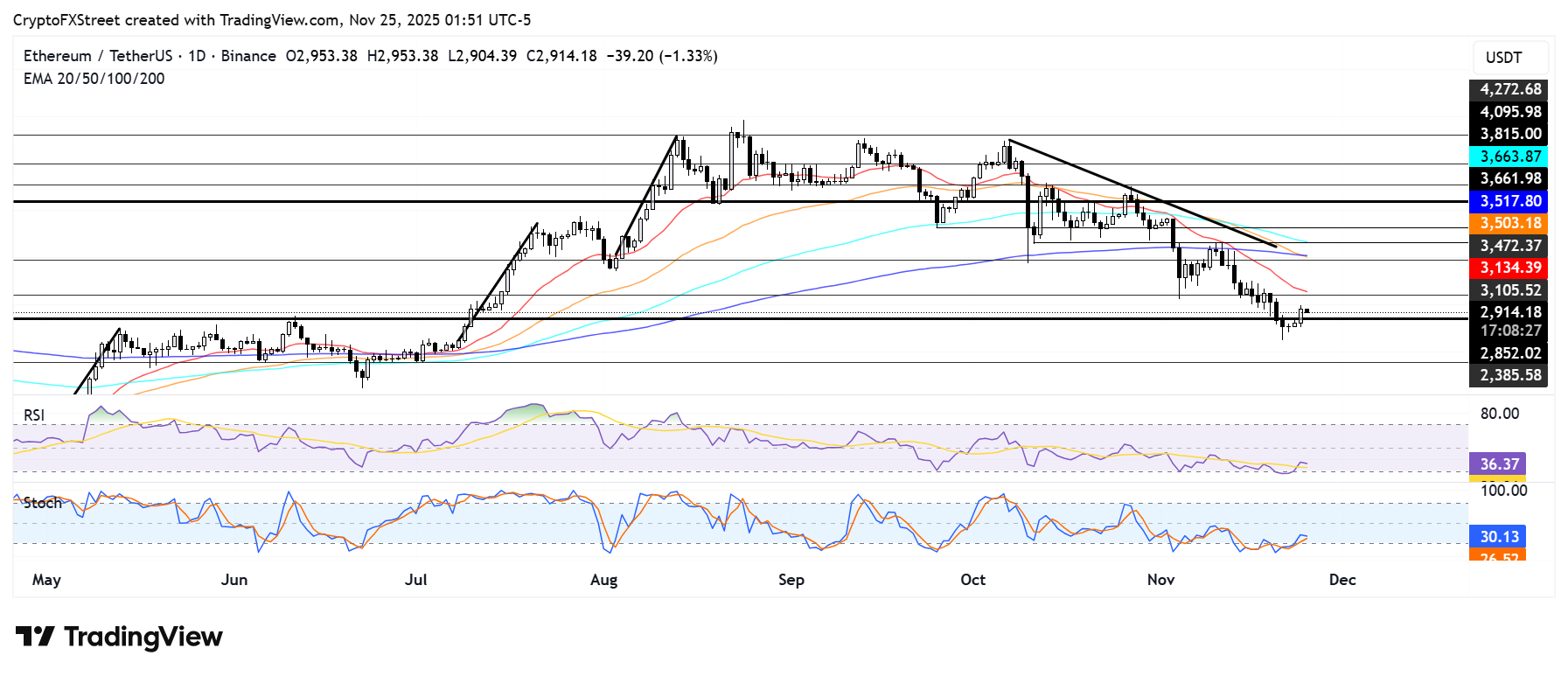 Ethereum Pronóstico: ETH recupera el soporte de 2.850$ al mismo tiempo que las participaciones de BitMine superan los 3.6 millones de tokens image 0