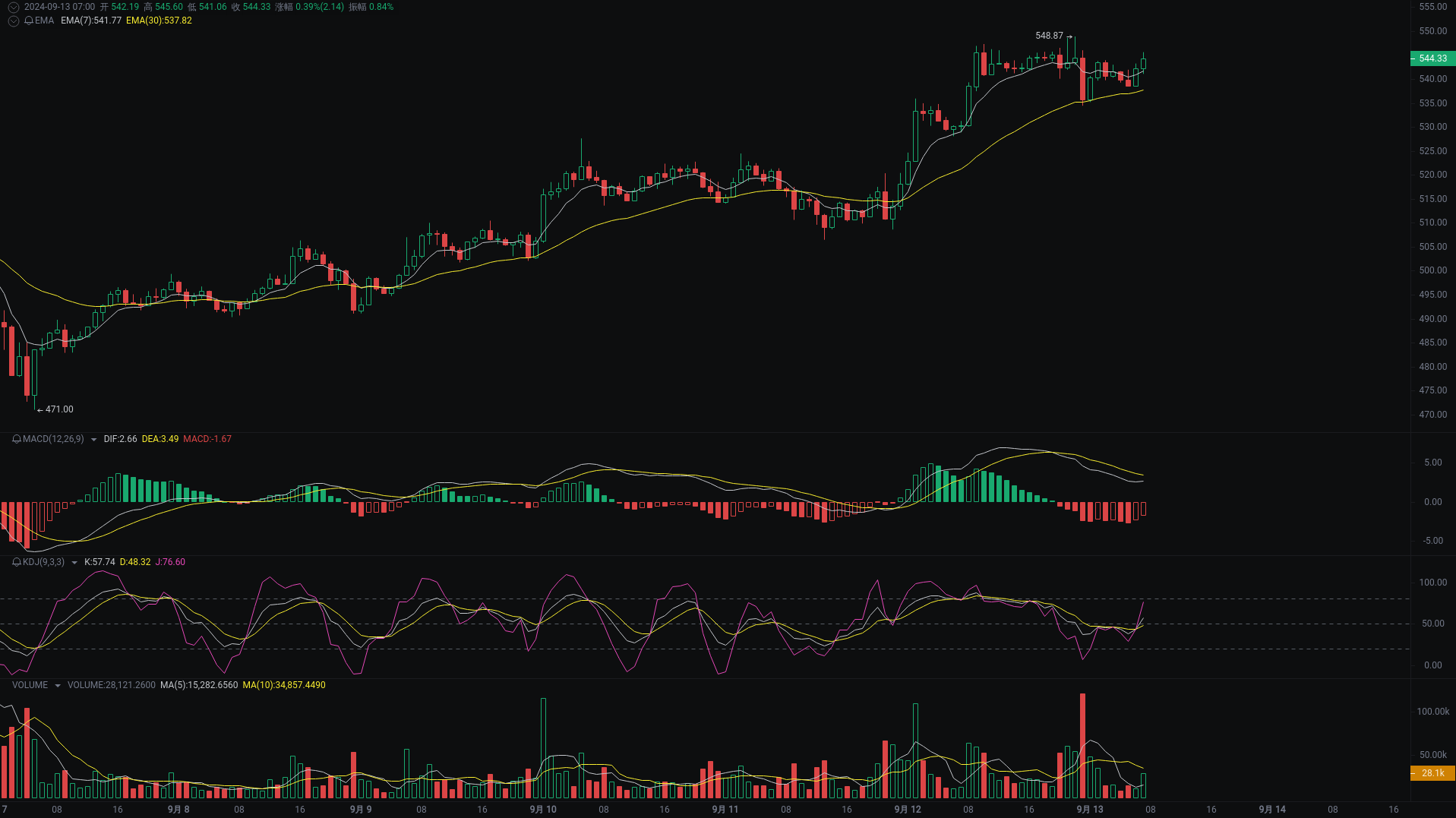 晨间分析：BTC、ETH、BNB行情分析来袭 image 2
