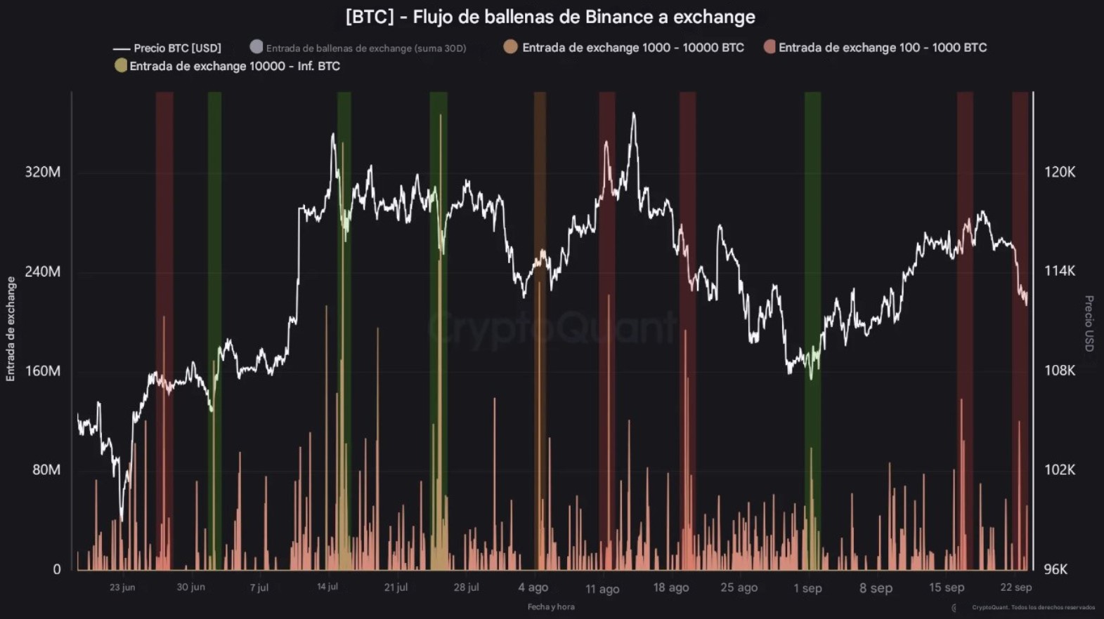 140.000 bitcoin vendieron las ballenas en el último mes image 1