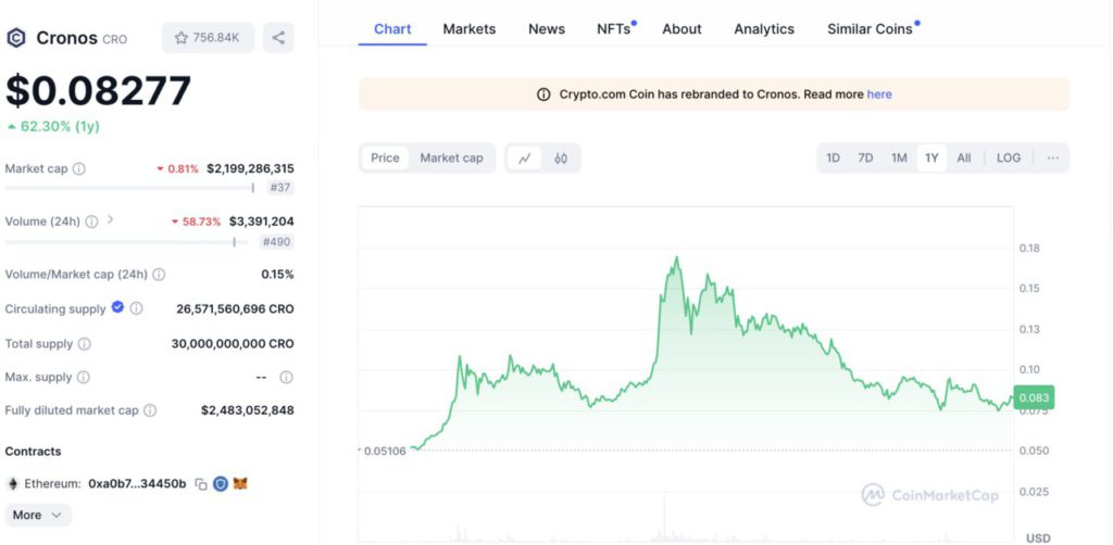 Cronos Crypto (CRO) Melonjak 62%, Apa yang Menjadi Faktor Pendorong Kenaikan Ini? image 0