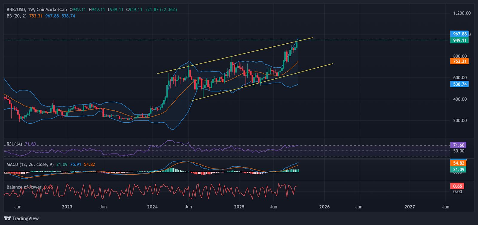 Die Treasury-Initiative von B Strategy rückt den Widerstand von 1.000 $ für den BNB-Preis in den Fokus image 1